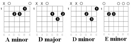 Dancing Queen chords chart 2