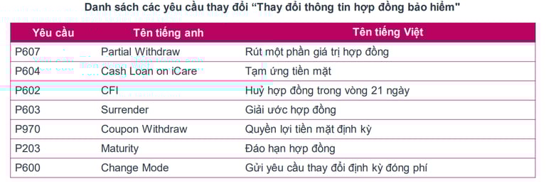 Tôi có thể thay đổi thông tin gì trong hợp đồng bảo hiểm? MyAIA và AIA+