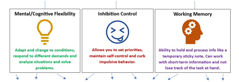 Three main components of Executive Functions