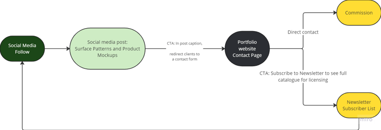 a diagram of a social media and social media