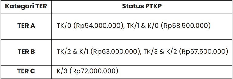 kategori TER dengan penghasilan tidak kena pajak