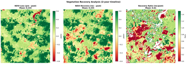 Three-panel vegetation recovery analysis showing loss, regrowth, and recovery ratio after fire.