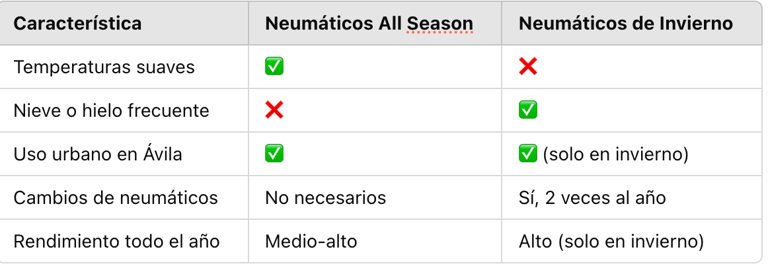 Comparativa entre neumáticos All Season y neumáticos de Invierno