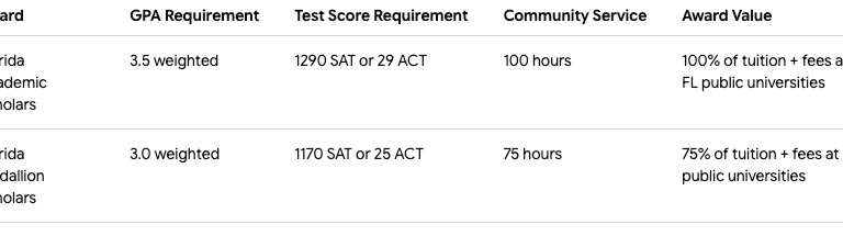 florida's high school awards tier chart