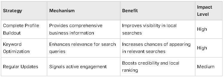 Table showing different optimization strategies to enhance your GBP ranking.