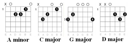 Imagine Dragons Radioactive guitar chords