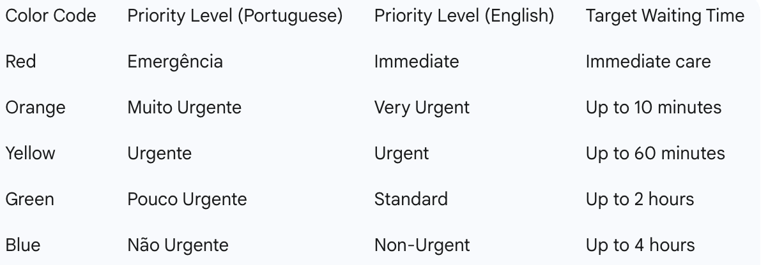 Table 1: Manchester Triage System Priority Levels and Target Times