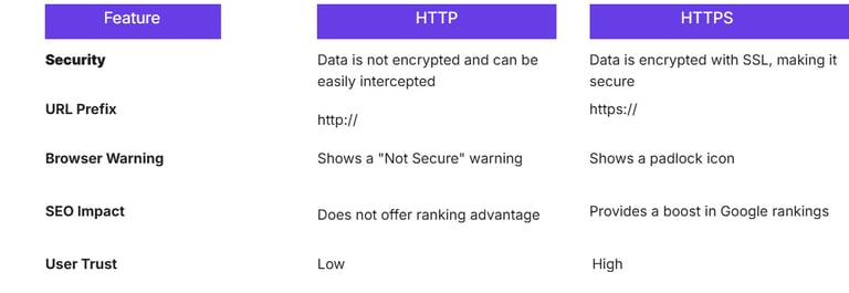 a table with a list of different types of webpages