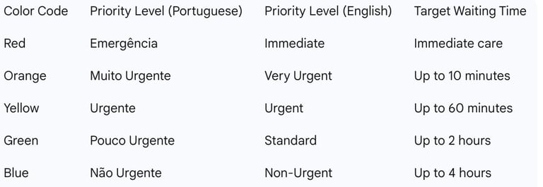 Table 1: Manchester Triage System Priority Levels and Target Times