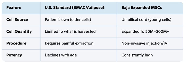 Comparison chart of U.S. standard BMAC adipose versus Baja WJ-MSCs stem cell therapy features.