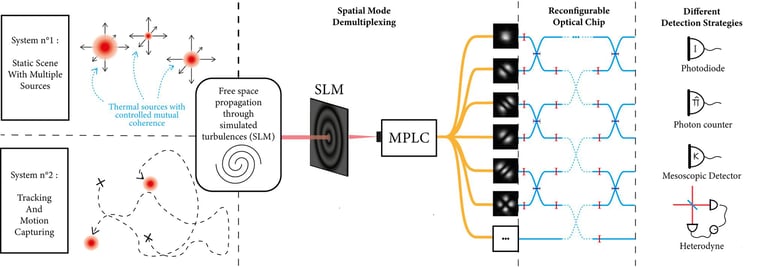 Hermite Gauss demultiplexing illustration