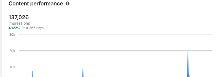 100,000+ yearly viewers on LinkedIn of my content related to semiconductor engineering