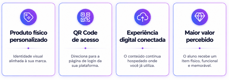 Four product feature cards showing custom physical products, access QR codes, and digital experience icons.