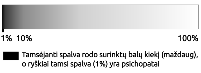 Viename spektro gale labai tamsi spalva, kitam balta. Tamsėjanti spalva rodo surinktų balų skaičių.
