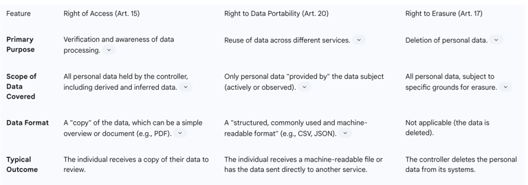 The Interplay with Other Data Subject Rights: Access, Erasure, and Restriction