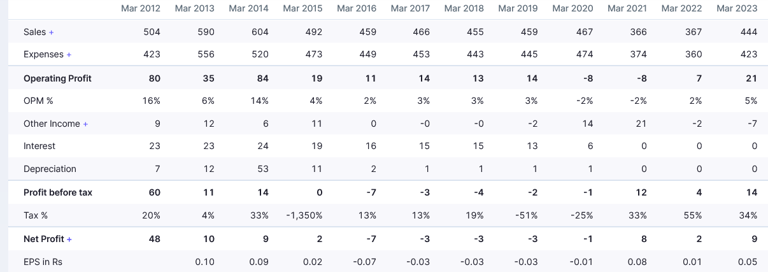 standalone vs consolidated revenues _bcg brightcom fraud_red flags_stock analysis