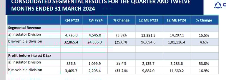segment wise revenues_ olectra greentech business analysis