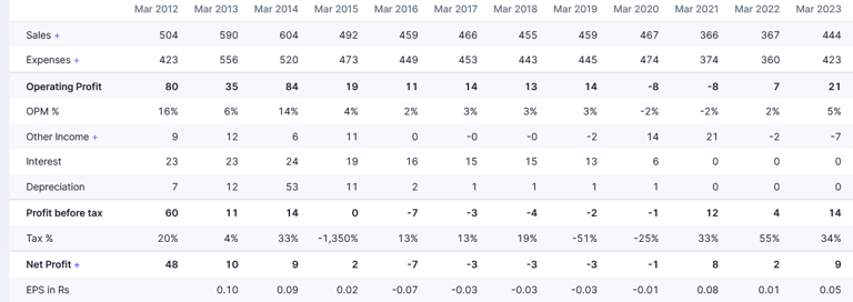 standalone vs consolidated revenues _bcg brightcom fraud_red flags_stock analysis