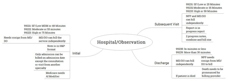 Hospital or observation care Summary