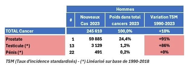 PESTICIDES SANTÉ HOMMES CANCERS