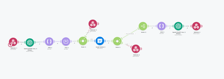 A Make.com automation workflow visual diagram integrating Webhooks, OpenAI ChatGPT, and Google Calendar.