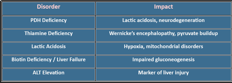Pyruvate-clinical correlation