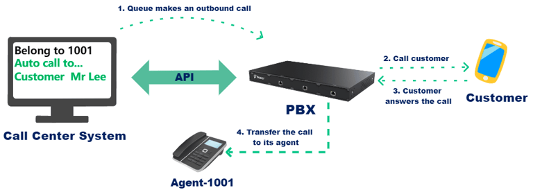 outbound-call-center(techurity)