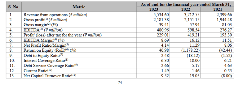key financial ratioszaggle prepaid ipo analysis_the moat investor