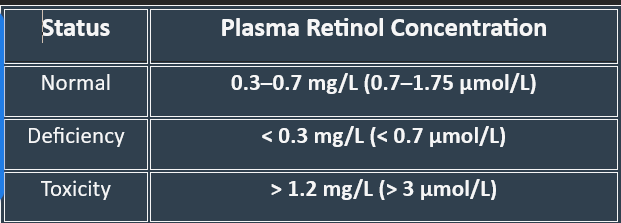 vit A plasma levels