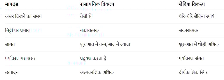 रासायनिक बनाम जैविक: तुलना तालिका