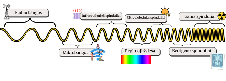 Elektromagnetinių bangų spektras radijo bangos infraraudonieji  ultravioletiniai regimoji gama