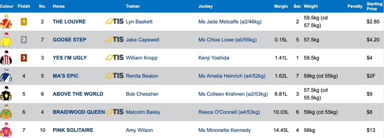 Race 2 Results