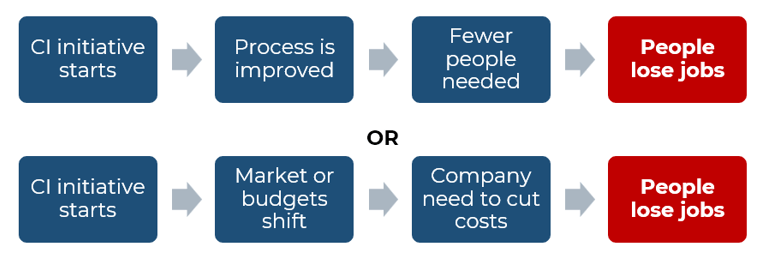 Flowchart comparing CI initiative outcomes and market shifts leading to job loss.