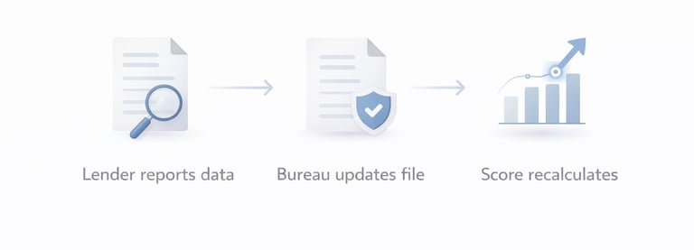 timeline showing lender reporting credit data to bureaus and how score updates happen over time