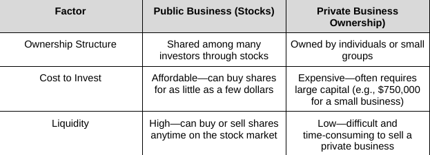 Compares public vs private business ownership, cost to invest, and liquidity. 