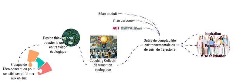 organigramme des outils de coaching du cabinet