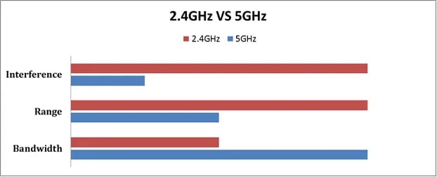 why is my wifi 2.4 downloat speed so slow