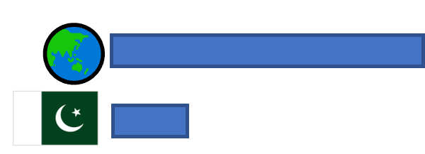 Horizontal bar chart showing Pakistan's research budget much lower than global average.