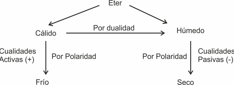 Cualidades Primitivas