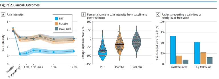 Boulder back pain study results