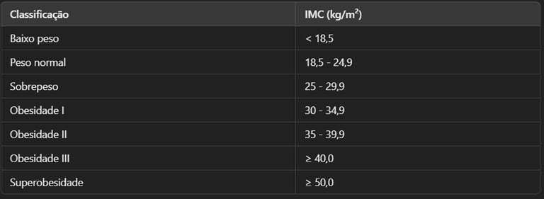 tabela de classificação IMC