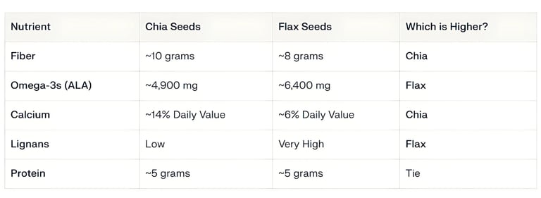 nutritional table of chia seed and flax seed