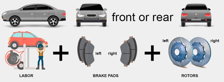 Brake pad and rotor replacement package - infographics
