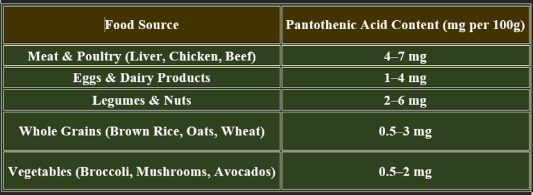 Pantothenic acid_dietary Sources