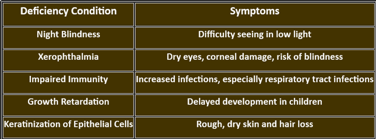 VitA deficiency manifestations