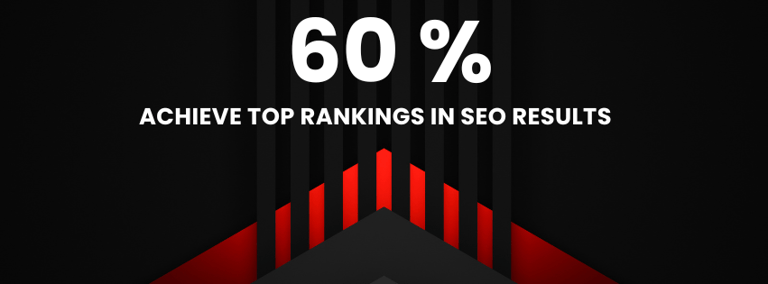 60% achieve top rankings in seo results with Business Consulting Group in Houston, TX