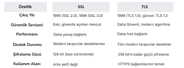 comparison of SSL and TLS