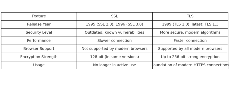 SSL - TLS Comparison Chart