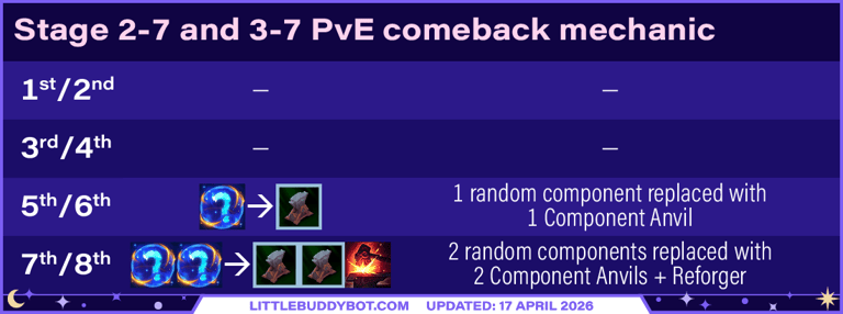 Teamfight Tactics TFT Set 17 Space Gods PvE comeback mechanic extra loot Stage 2 and 3