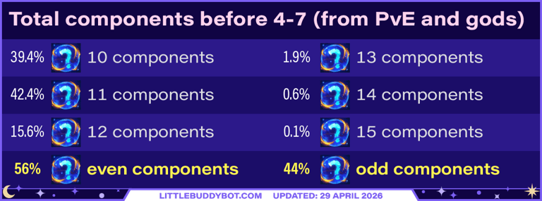 Teamfight Tactics TFT Set 17 Space Gods number of items from loot system before stage 4-7